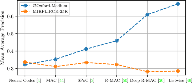 Figure 3 for Content-based Image Retrieval and the Semantic Gap in the Deep Learning Era