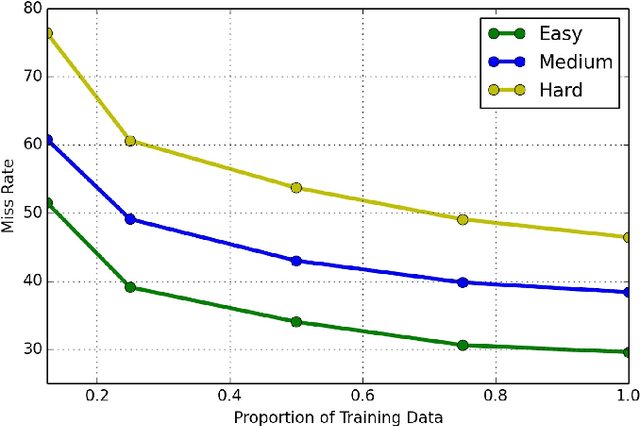 Figure 2 for WiderPerson: A Diverse Dataset for Dense Pedestrian Detection in the Wild