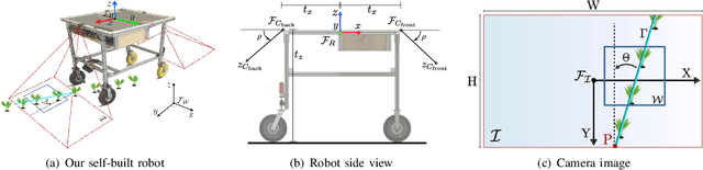 Figure 3 for Visual Servoing-based Navigation for Monitoring Row-Crop Fields