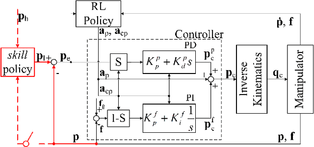 Figure 1 for Robotic Imitation of Human Assembly Skills Using Hybrid Trajectory and Force Learning