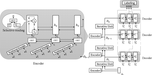Figure 1 for Iterative Document Representation Learning Towards Summarization with Polishing