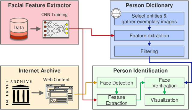 Figure 1 for Finding Person Relations in Image Data of the Internet Archive