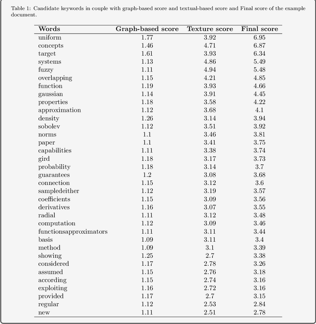 Figure 2 for FRAKE: Fusional Real-time Automatic Keyword Extraction