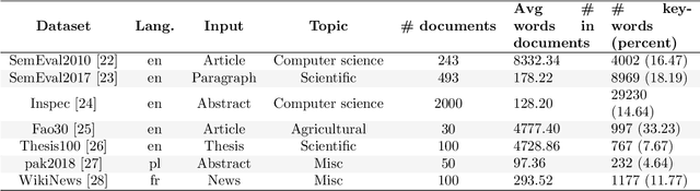 Figure 4 for FRAKE: Fusional Real-time Automatic Keyword Extraction