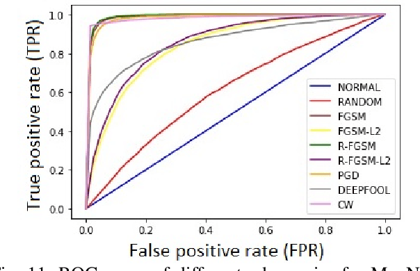 Figure 3 for Detecting Adversaries, yet Faltering to Noise? Leveraging Conditional Variational AutoEncoders for Adversary Detection in the Presence of Noisy Images