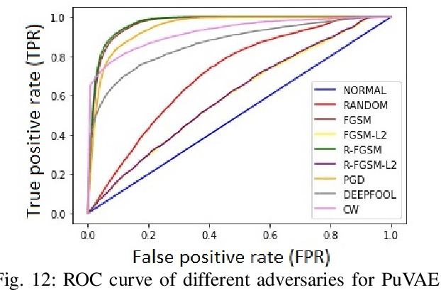 Figure 4 for Detecting Adversaries, yet Faltering to Noise? Leveraging Conditional Variational AutoEncoders for Adversary Detection in the Presence of Noisy Images