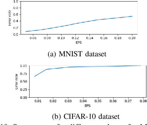 Figure 2 for Detecting Adversaries, yet Faltering to Noise? Leveraging Conditional Variational AutoEncoders for Adversary Detection in the Presence of Noisy Images