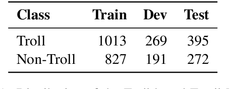 Figure 1 for TeamX@DravidianLangTech-ACL2022: A Comparative Analysis for Troll-Based Meme Classification