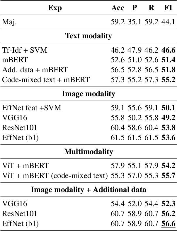 Figure 2 for TeamX@DravidianLangTech-ACL2022: A Comparative Analysis for Troll-Based Meme Classification