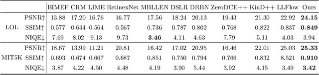 Figure 2 for DPFNet: A Dual-branch Dilated Network with Phase-aware Fourier Convolution for Low-light Image Enhancement