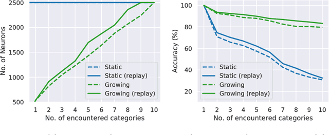 Figure 1 for On the role of neurogenesis in overcoming catastrophic forgetting