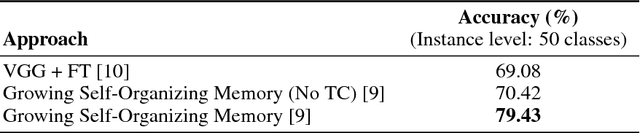 Figure 2 for On the role of neurogenesis in overcoming catastrophic forgetting