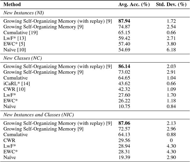 Figure 4 for On the role of neurogenesis in overcoming catastrophic forgetting