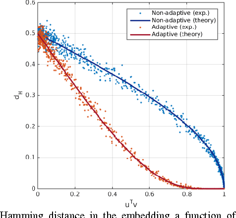 Figure 1 for Binary adaptive embeddings from order statistics of random projections