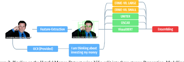 Figure 3 for Vilio: State-of-the-art Visio-Linguistic Models applied to Hateful Memes