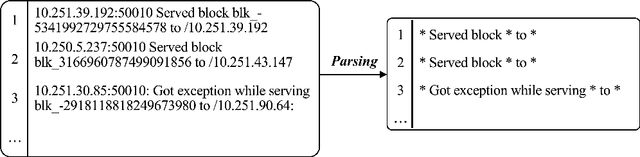 Figure 1 for LogGD:Detecting Anomalies from System Logs by Graph Neural Networks