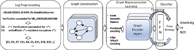 Figure 2 for LogGD:Detecting Anomalies from System Logs by Graph Neural Networks