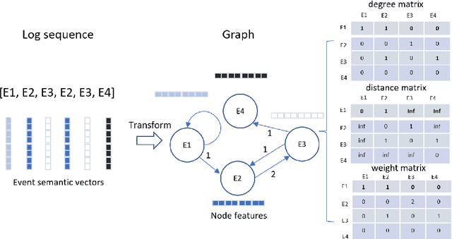 Figure 3 for LogGD:Detecting Anomalies from System Logs by Graph Neural Networks