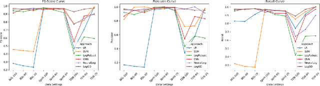Figure 4 for LogGD:Detecting Anomalies from System Logs by Graph Neural Networks