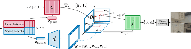 Figure 3 for GAUDI: A Neural Architect for Immersive 3D Scene Generation