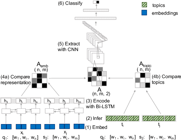 Figure 3 for Better Early than Late: Fusing Topics with Word Embeddings for Neural Question Paraphrase Identification