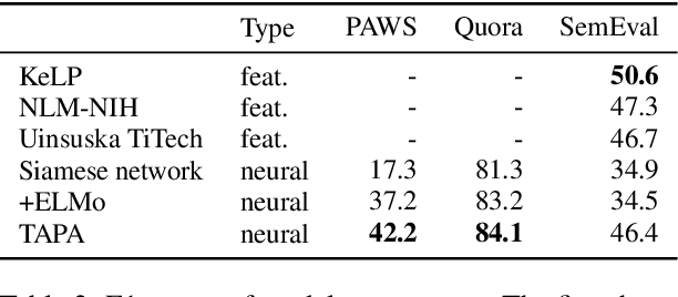 Figure 4 for Better Early than Late: Fusing Topics with Word Embeddings for Neural Question Paraphrase Identification