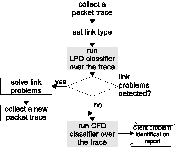 Figure 1 for Diagnosing client faults using SVM-based intelligent inference from TCP packet traces