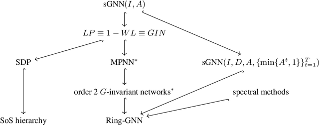 Figure 1 for On the equivalence between graph isomorphism testing and function approximation with GNNs
