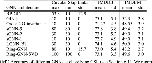 Figure 2 for On the equivalence between graph isomorphism testing and function approximation with GNNs