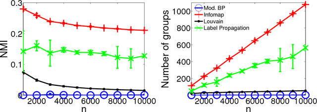 Figure 1 for Evaluating accuracy of community detection using the relative normalized mutual information