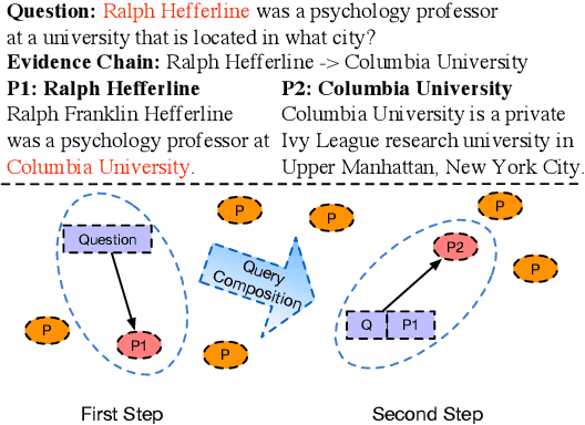 Figure 1 for Multi-Step Reasoning Over Unstructured Text with Beam Dense Retrieval