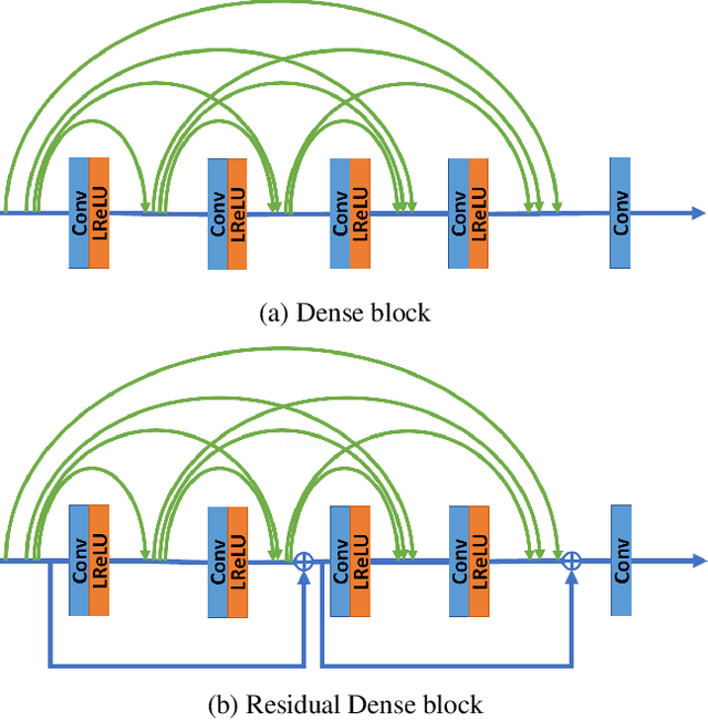 Figure 3 for ESRGAN+ : Further Improving Enhanced Super-Resolution Generative Adversarial Network