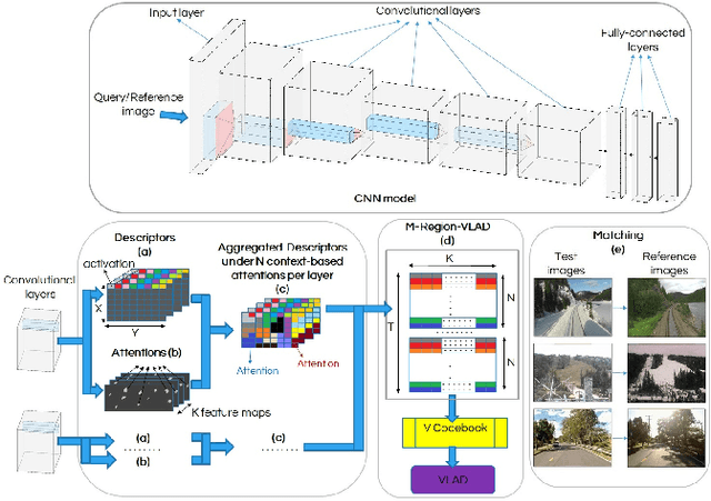 Figure 2 for CAMAL: Context-Aware Multi-scale Attention framework for Lightweight Visual Place Recognition