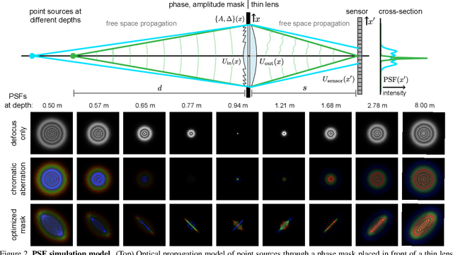 Figure 3 for Deep Optics for Monocular Depth Estimation and 3D Object Detection