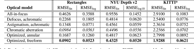 Figure 2 for Deep Optics for Monocular Depth Estimation and 3D Object Detection