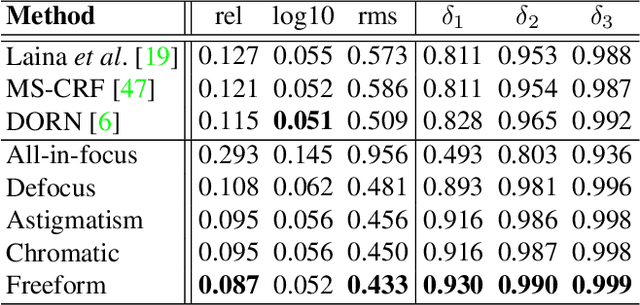 Figure 4 for Deep Optics for Monocular Depth Estimation and 3D Object Detection