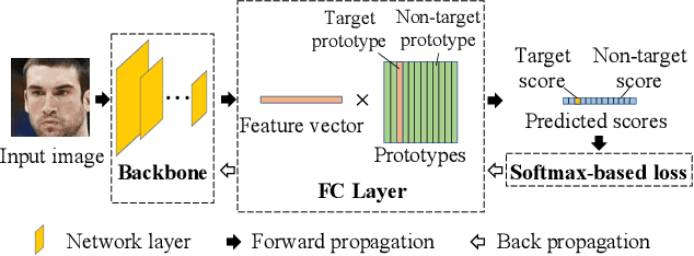 Figure 3 for GB-CosFace: Rethinking Softmax-based Face Recognition from the Perspective of Open Set Classification