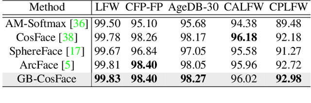 Figure 4 for GB-CosFace: Rethinking Softmax-based Face Recognition from the Perspective of Open Set Classification