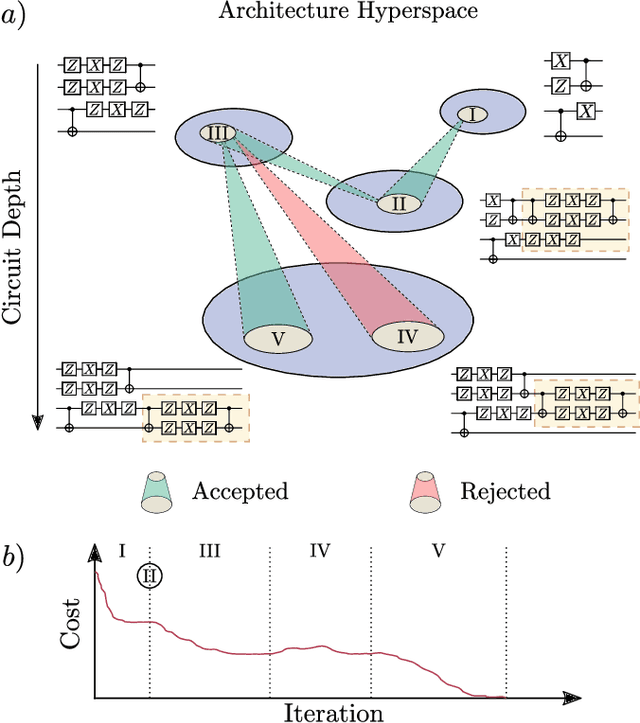 Figure 1 for A semi-agnostic ansatz with variable structure for quantum machine learning