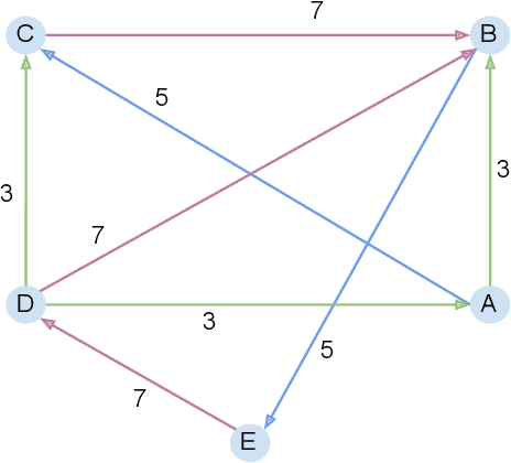 Figure 1 for Efficient multi-relational network representation using primes