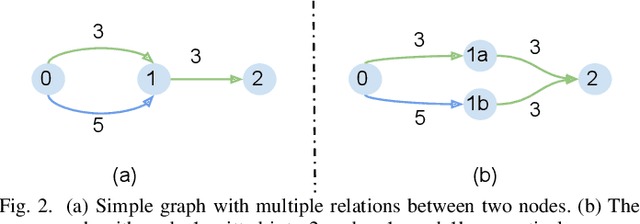 Figure 2 for Efficient multi-relational network representation using primes