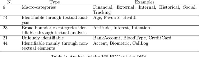 Figure 2 for Is Your Model Sensitive? SPeDaC: A New Benchmark for Detecting and Classifying Sensitive Personal Data