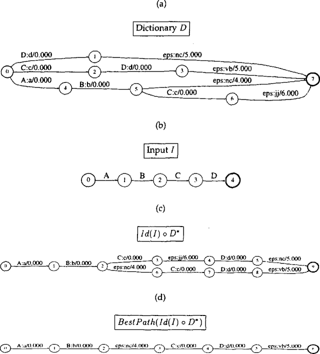 Figure 3 for A Stochastic Finite-State Word-Segmentation Algorithm for Chinese