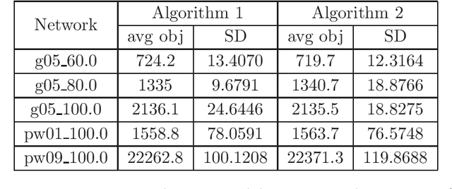 Figure 3 for Primal-Dual Optimization Algorithms over Riemannian Manifolds: an Iteration Complexity Analysis