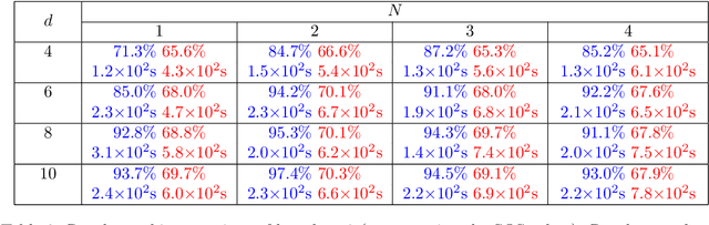 Figure 4 for N-ODE Transformer: A Depth-Adaptive Variant of the Transformer Using Neural Ordinary Differential Equations