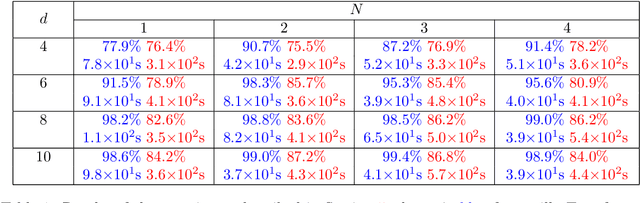 Figure 2 for N-ODE Transformer: A Depth-Adaptive Variant of the Transformer Using Neural Ordinary Differential Equations