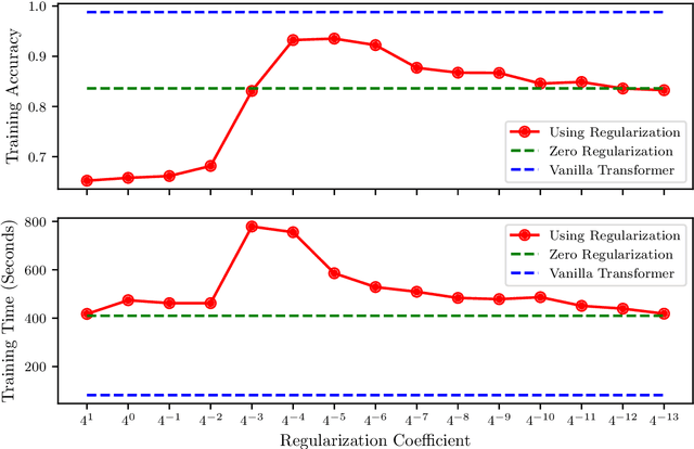 Figure 3 for N-ODE Transformer: A Depth-Adaptive Variant of the Transformer Using Neural Ordinary Differential Equations