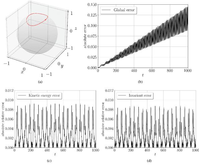 Figure 4 for Locally-symplectic neural networks for learning volume-preserving dynamics
