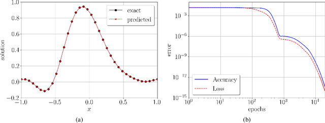 Figure 1 for Locally-symplectic neural networks for learning volume-preserving dynamics