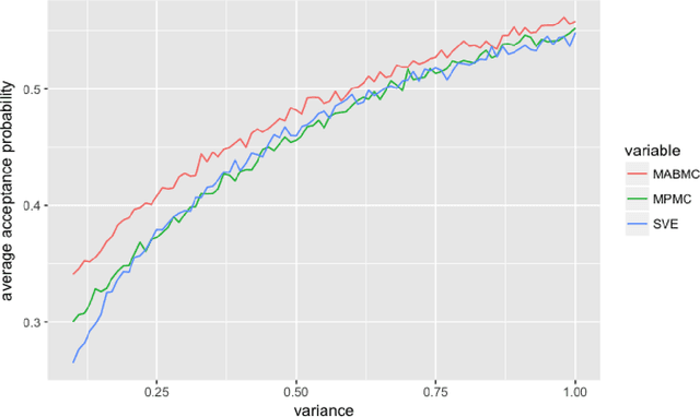 Figure 1 for A Multi-armed Bandit MCMC, with applications in sampling from doubly intractable posterior